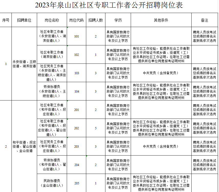 2023年泉山區社區專職工作者招聘公告