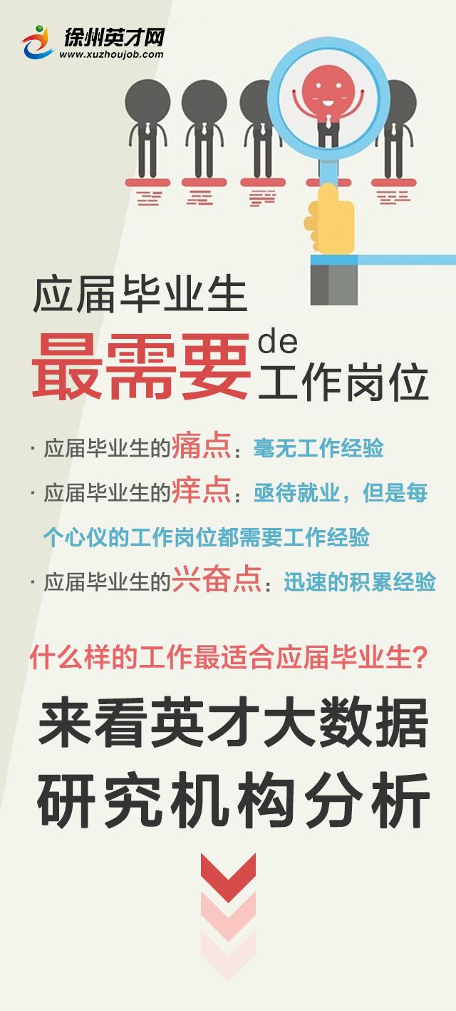 徐州英才网应届毕业生调查
