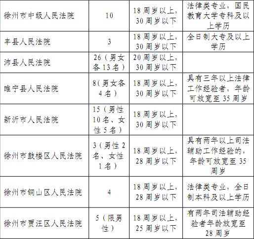 徐州法院2018招聘