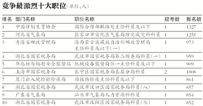 2018年度国考报名即将结束 280个职位无人问津
