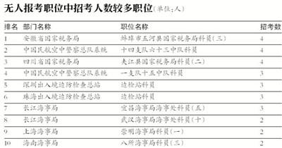 2018年度国考报名即将结束 280个职位无人问津