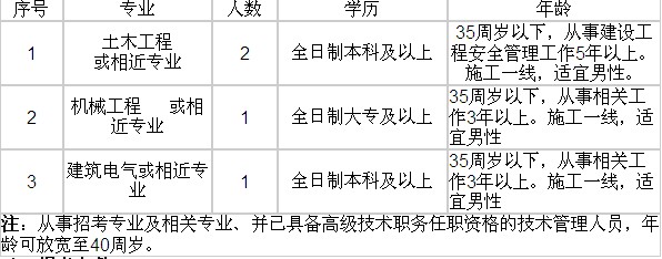 徐州建设局招聘信息